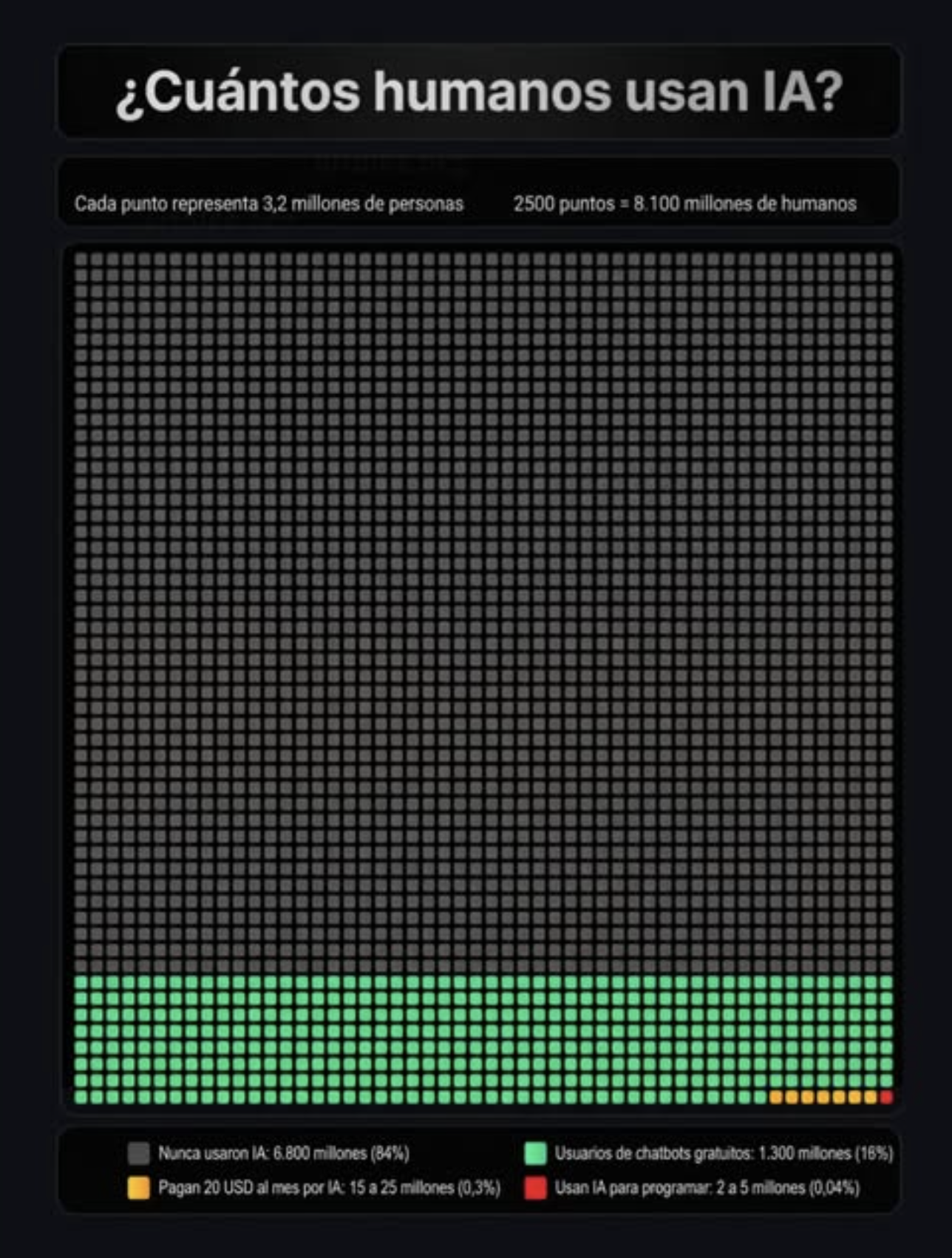 ¿Cuántos humanos usan IA?