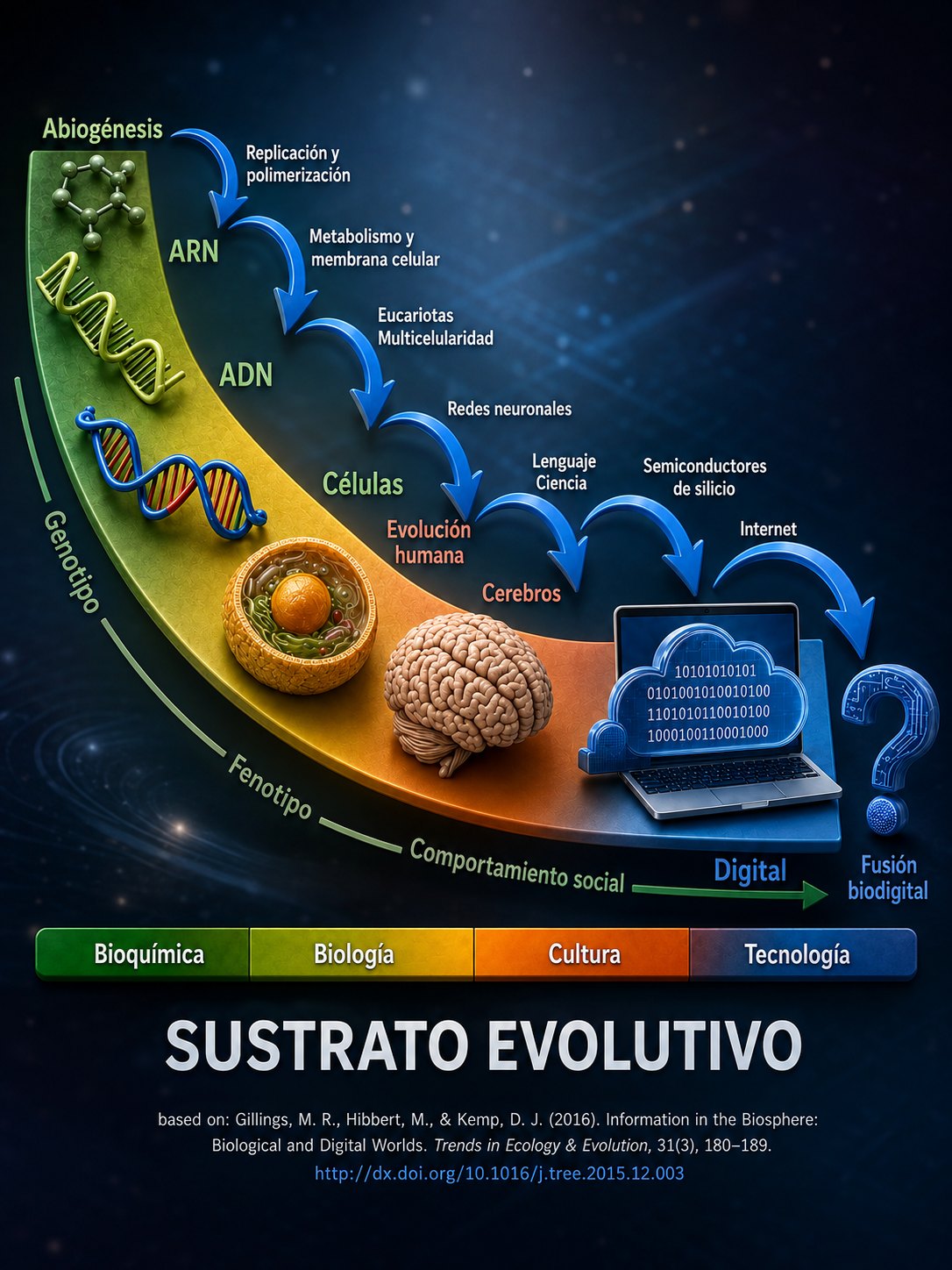 Sustrato evolutivo: de la abiogénesis al ARN, el ADN, las células, los cerebros y los sistemas digitales, hacia la fusión biodigital